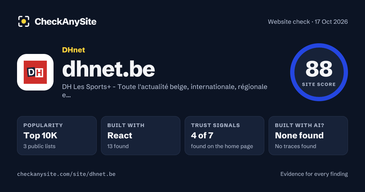 dhnet.be on CheckAnySite: AI traces none found, popularity Top 10K, site score 88 of 100.