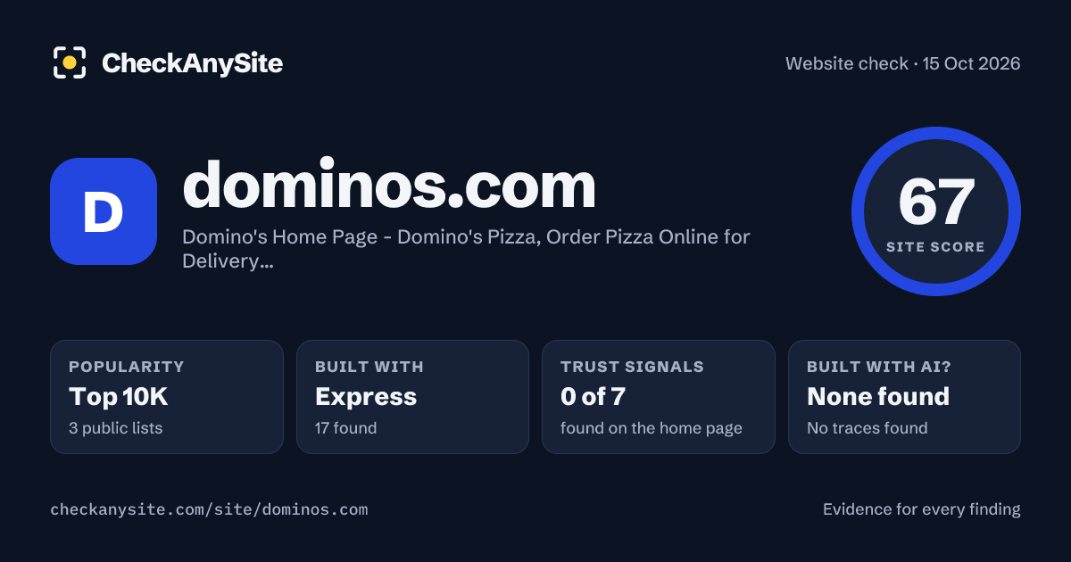 dominos.com on CheckAnySite: AI traces none found, popularity Top 10K, site score 67 of 100.