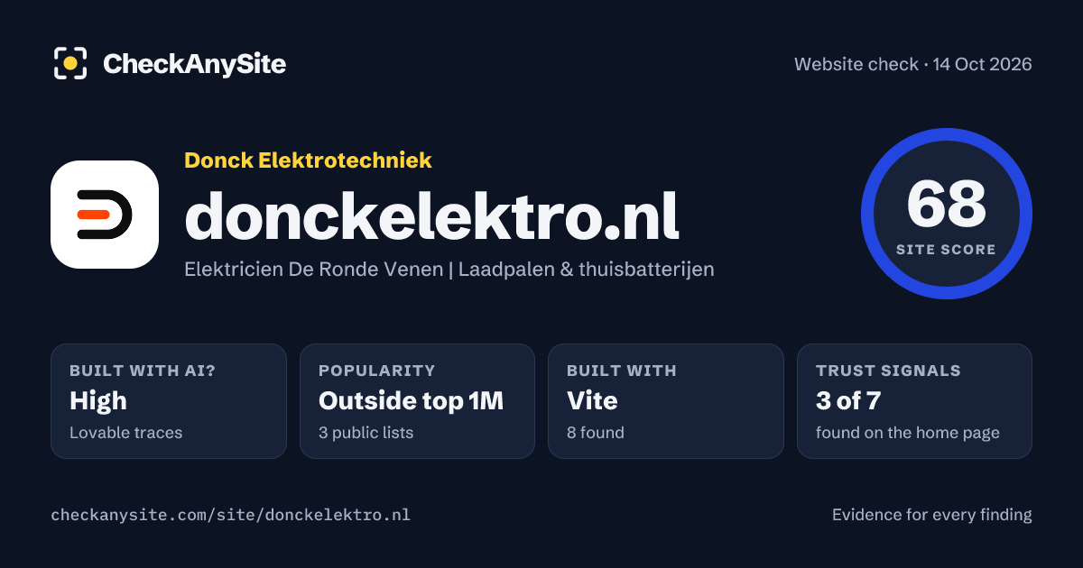 donckelektro.nl on CheckAnySite: AI traces high, popularity Outside top 1M, site score 68 of 100.