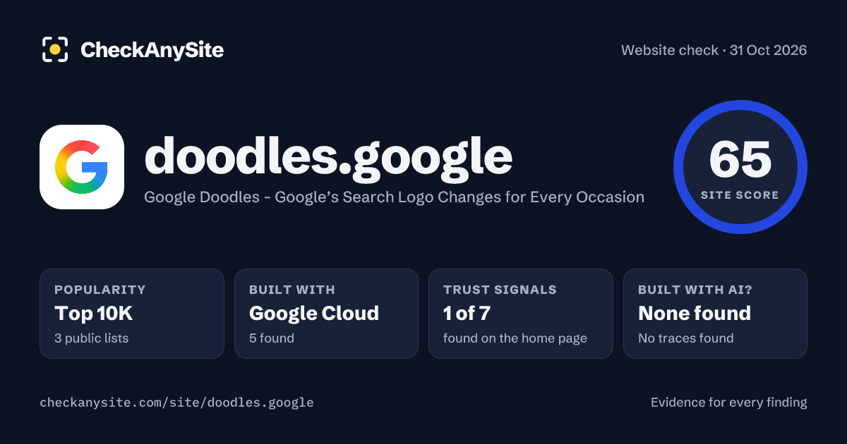 doodles.google on CheckAnySite: AI traces none found, popularity Top 10K, site score 65 of 100.