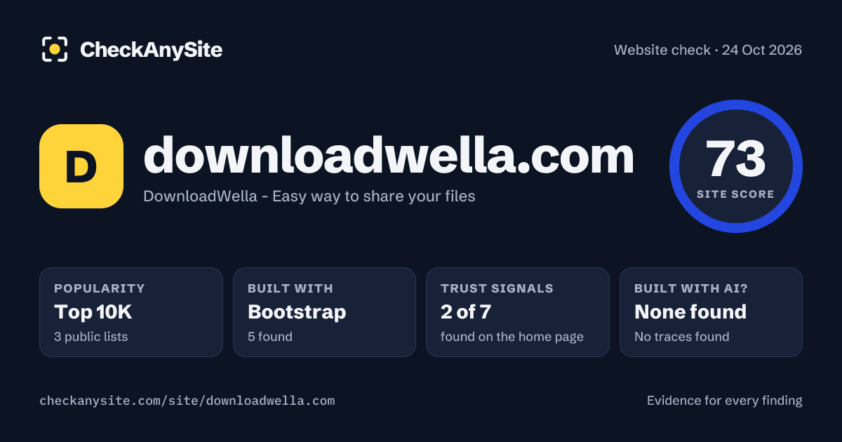 downloadwella.com on CheckAnySite: AI traces none found, popularity Top 10K, site score 73 of 100.