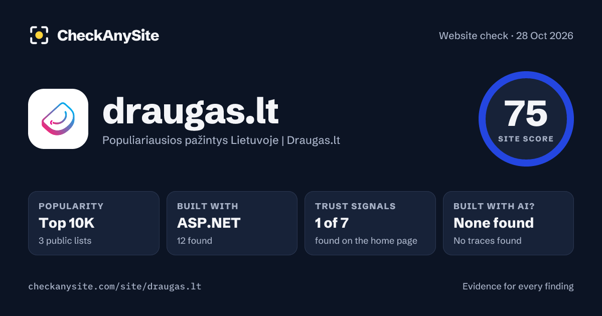 draugas.lt on CheckAnySite: AI traces none found, popularity Top 10K, site score 75 of 100.