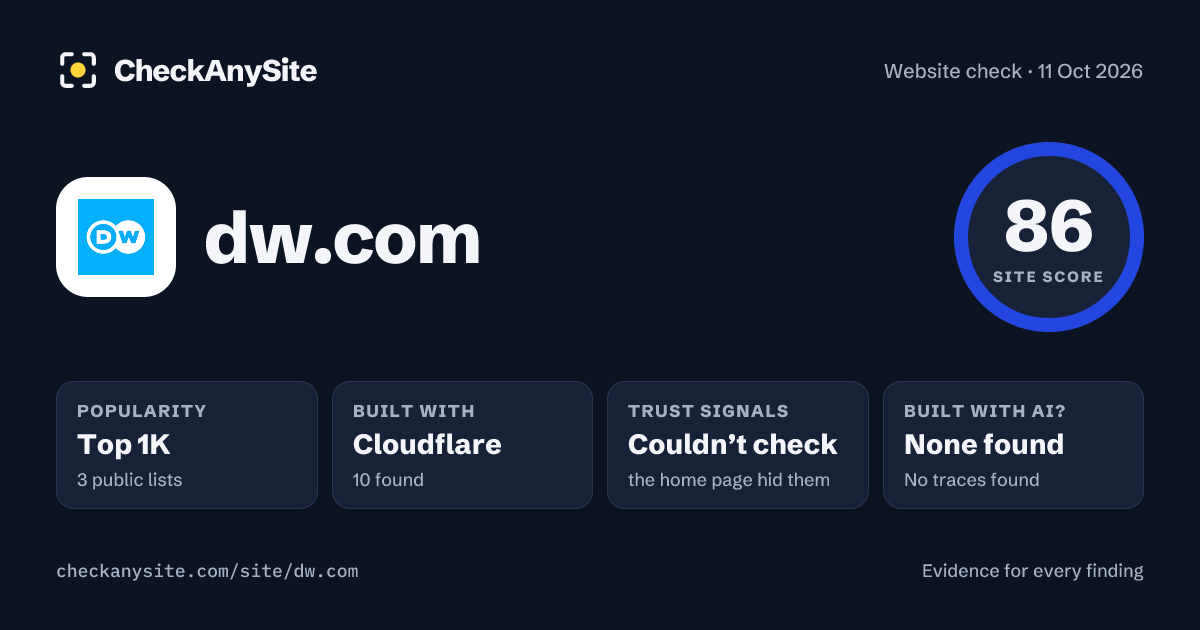 dw.com on CheckAnySite: AI traces none found, popularity Top 1K, site score 86 of 100.