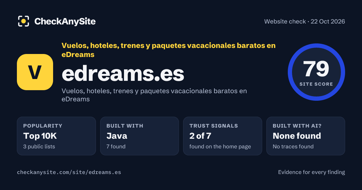 edreams.es on CheckAnySite: AI traces none found, popularity Top 10K, site score 79 of 100.
