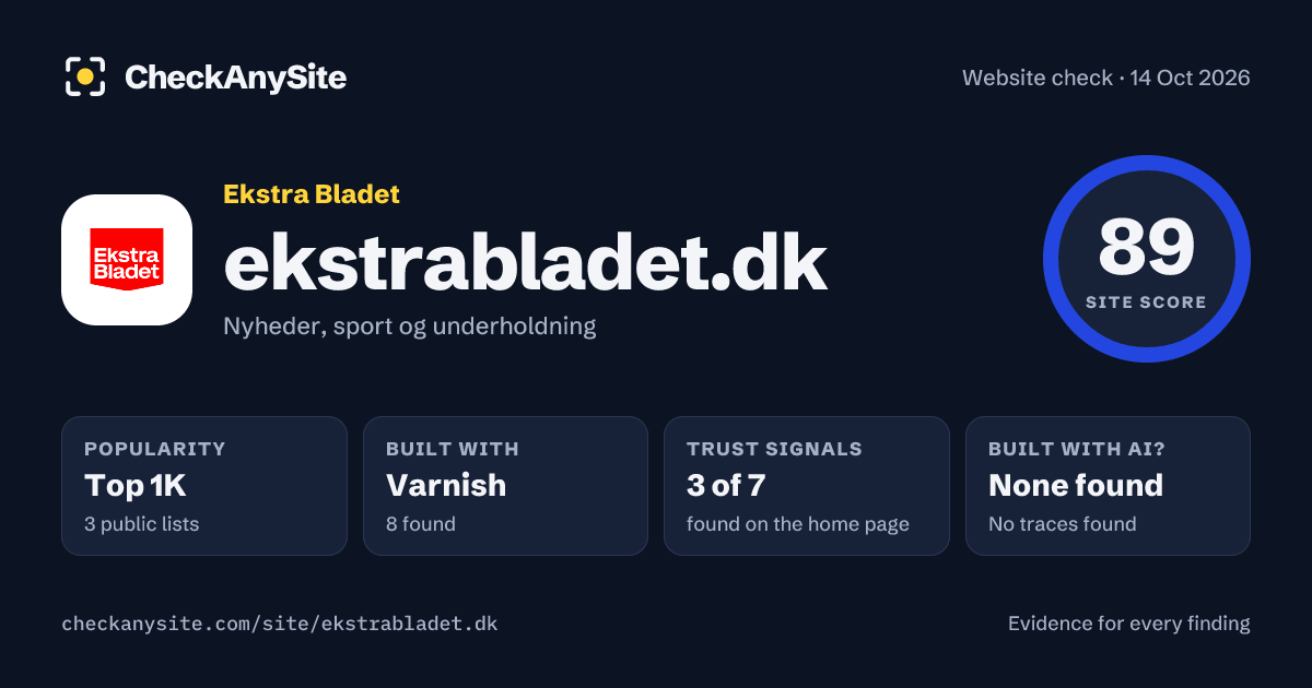 ekstrabladet.dk on CheckAnySite: AI traces none found, popularity Top 1K, site score 89 of 100.