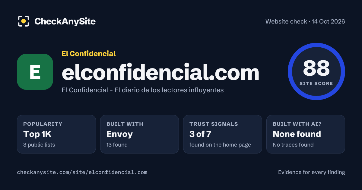 elconfidencial.com on CheckAnySite: AI traces none found, popularity Top 1K, site score 88 of 100.