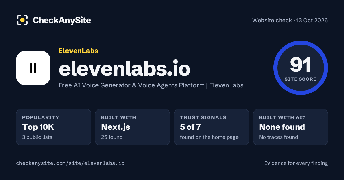 elevenlabs.io on CheckAnySite: AI traces none found, popularity Top 10K, site score 91 of 100.