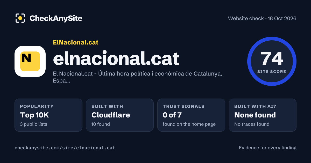 elnacional.cat on CheckAnySite: AI traces none found, popularity Top 10K, site score 74 of 100.