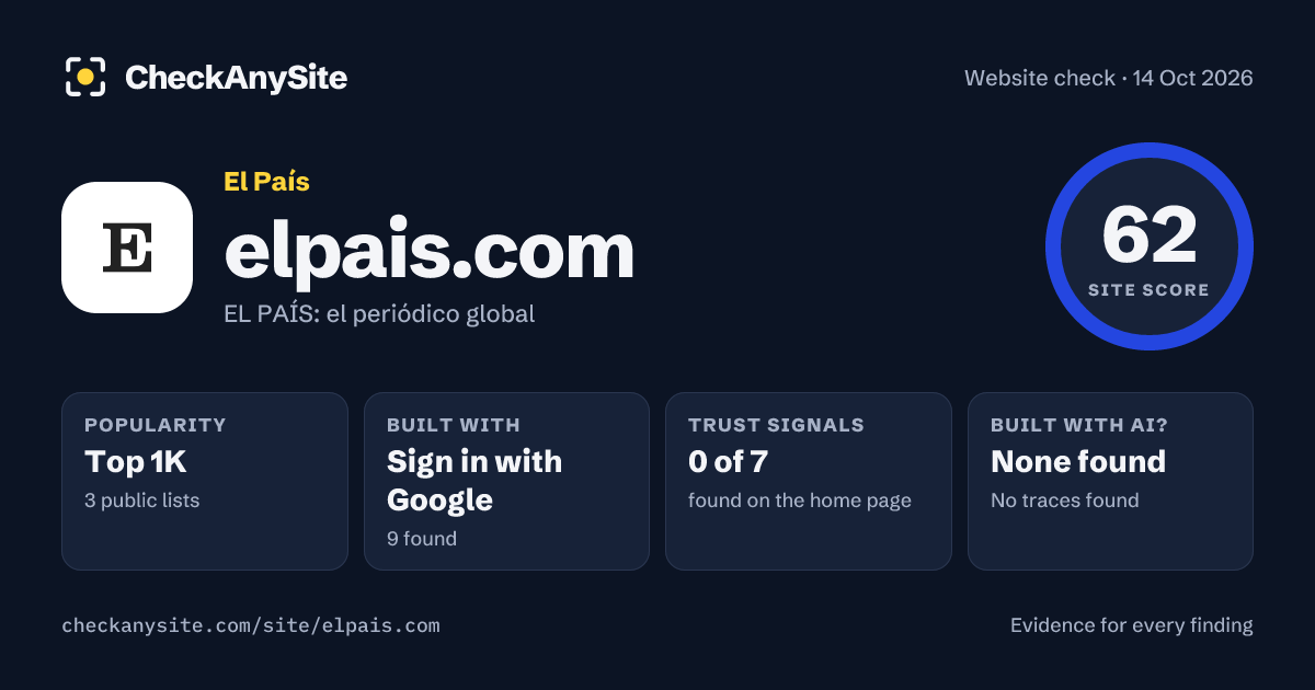 elpais.com on CheckAnySite: AI traces none found, popularity Top 1K, site score 62 of 100.