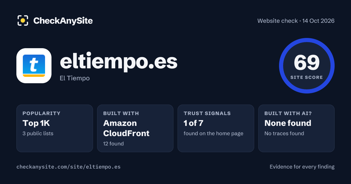 eltiempo.es on CheckAnySite: AI traces none found, popularity Top 1K, site score 69 of 100.