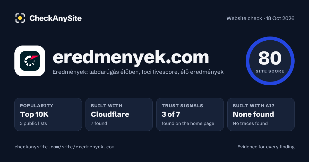 eredmenyek.com on CheckAnySite: AI traces none found, popularity Top 10K, site score 80 of 100.