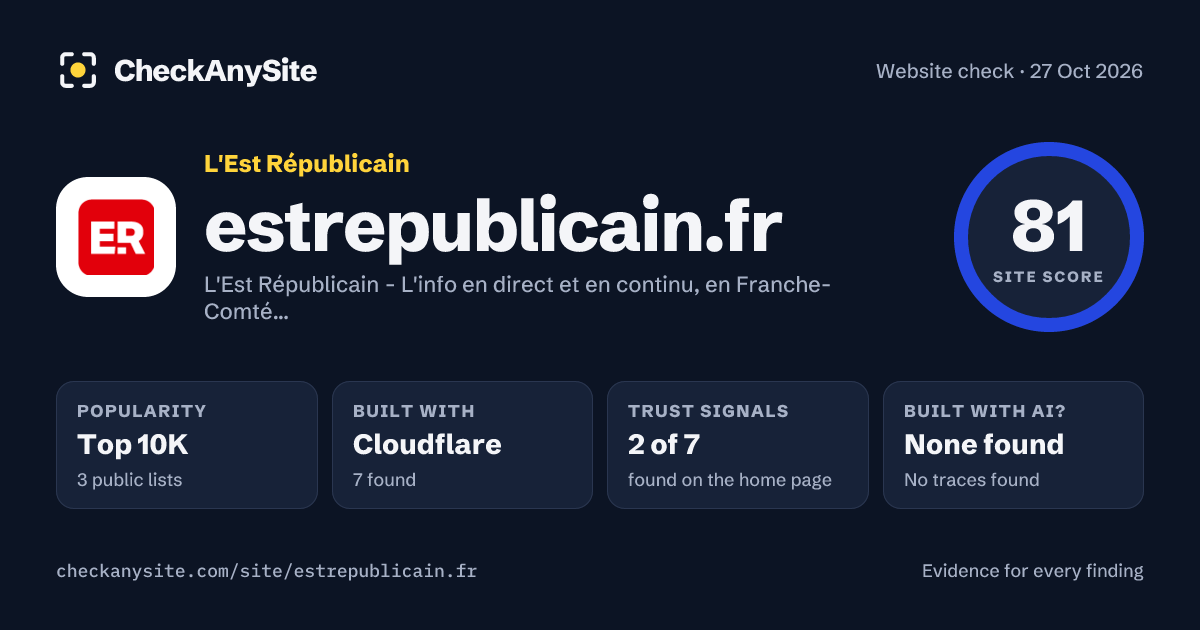 estrepublicain.fr on CheckAnySite: AI traces none found, popularity Top 10K, site score 81 of 100.