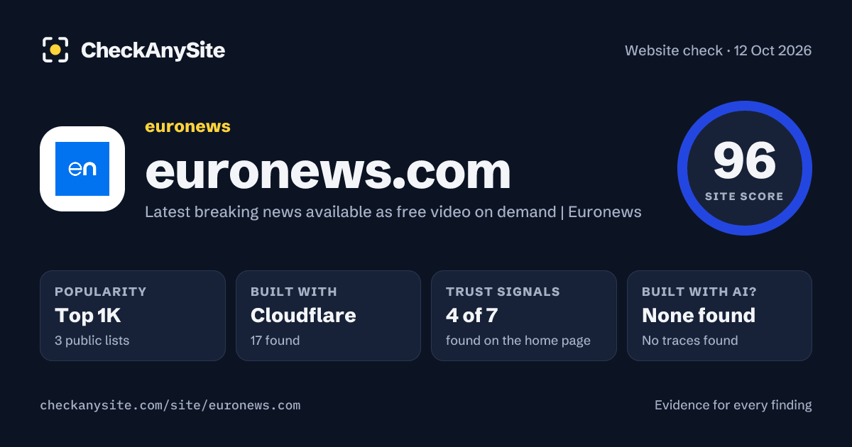 euronews.com on CheckAnySite: AI traces none found, popularity Top 1K, site score 96 of 100.