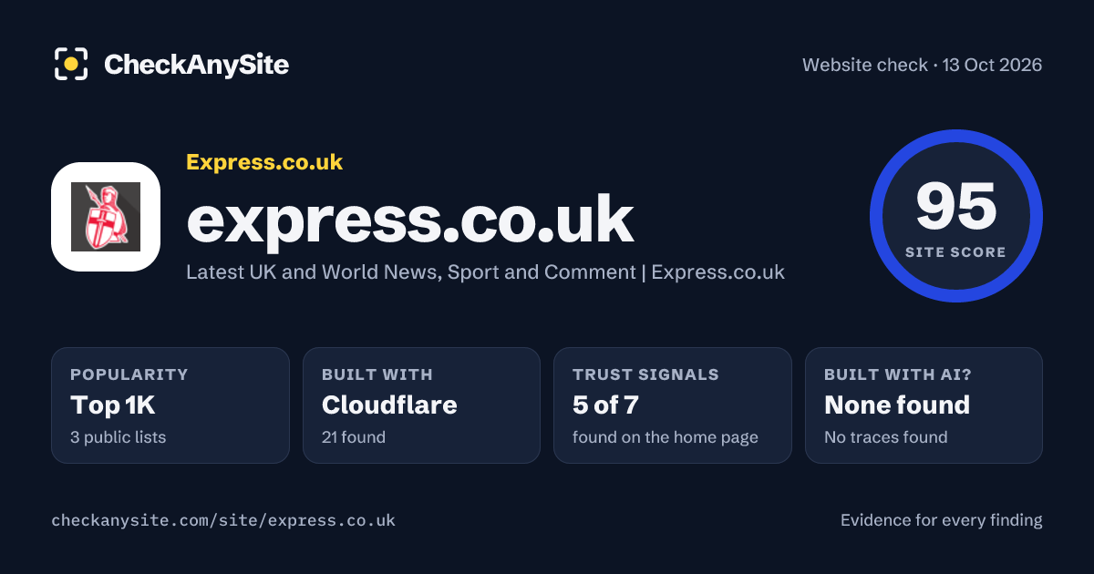 express.co.uk on CheckAnySite: AI traces none found, popularity Top 1K, site score 95 of 100.