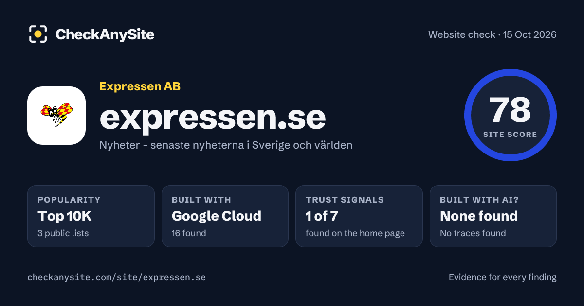 expressen.se on CheckAnySite: AI traces none found, popularity Top 10K, site score 78 of 100.