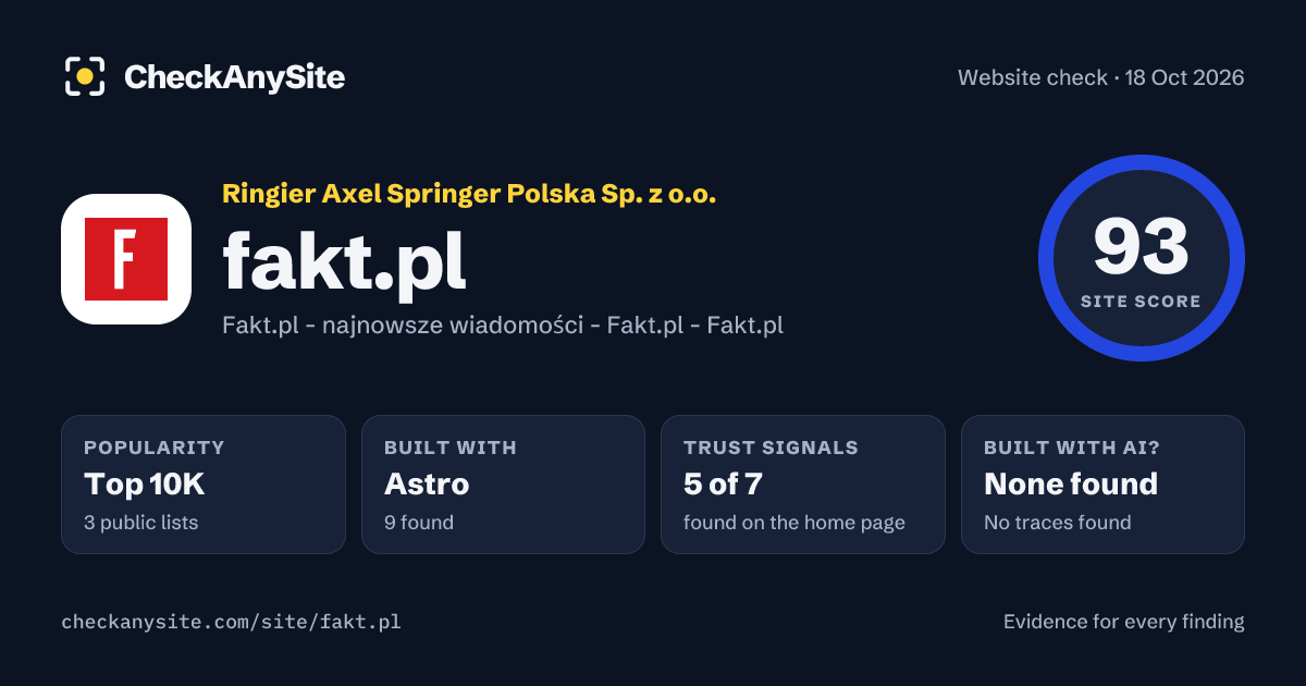 fakt.pl on CheckAnySite: AI traces none found, popularity Top 10K, site score 93 of 100.