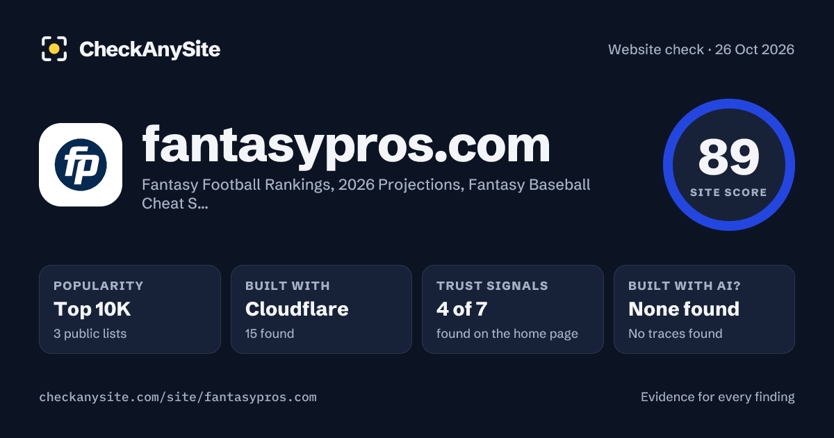 fantasypros.com on CheckAnySite: AI traces none found, popularity Top 10K, site score 89 of 100.
