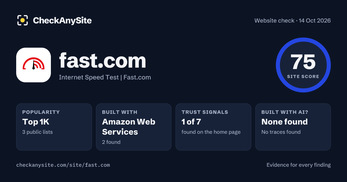 fast.com on CheckAnySite: AI traces none found, popularity Top 1K, site score 75 of 100.