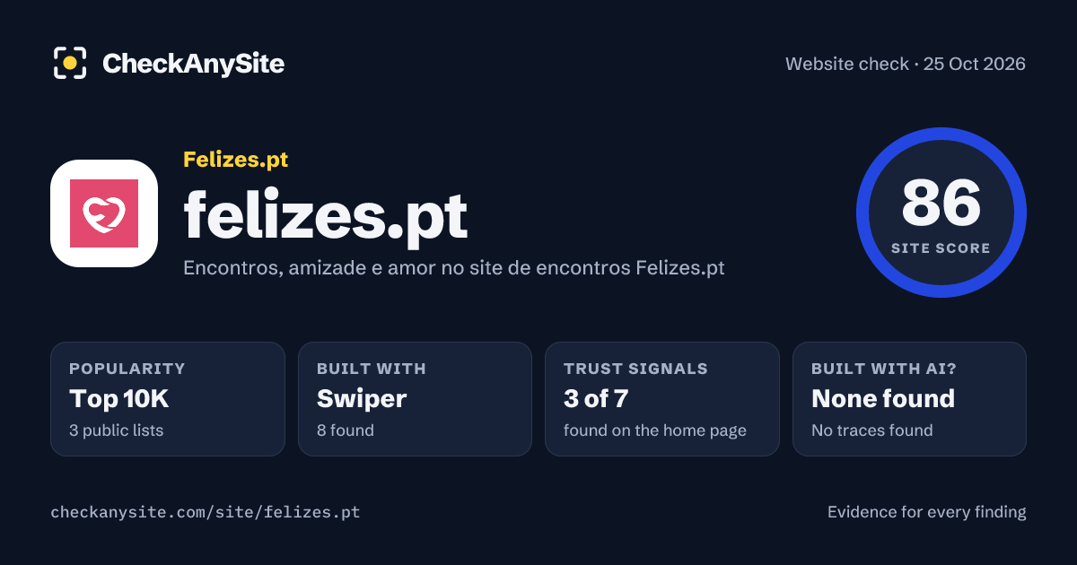 felizes.pt on CheckAnySite: AI traces none found, popularity Top 10K, site score 86 of 100.