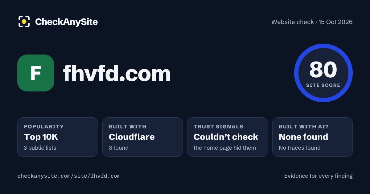 fhvfd.com on CheckAnySite: AI traces none found, popularity Top 10K, site score 80 of 100.