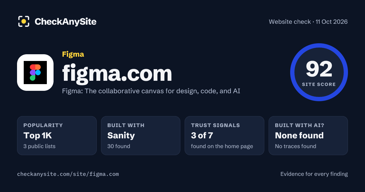 figma.com on CheckAnySite: AI traces none found, popularity Top 1K, site score 92 of 100.