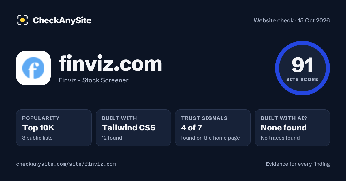 finviz.com on CheckAnySite: AI traces none found, popularity Top 10K, site score 91 of 100.