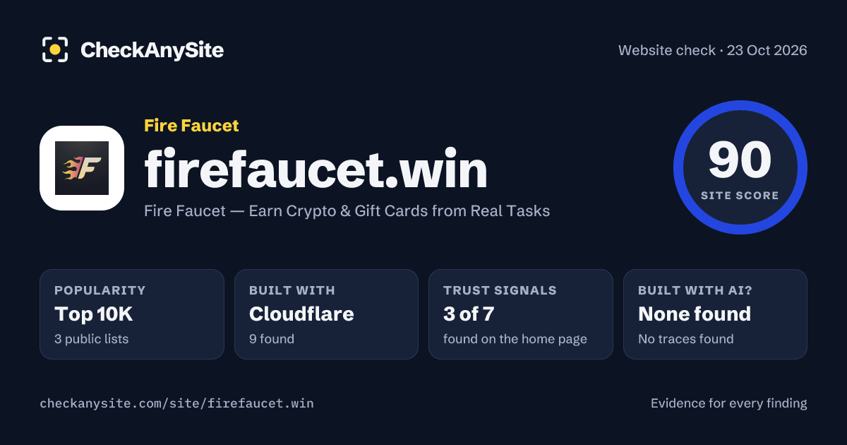 firefaucet.win on CheckAnySite: AI traces none found, popularity Top 10K, site score 90 of 100.