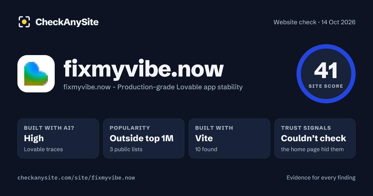fixmyvibe.now on CheckAnySite: AI traces high, popularity Outside top 1M, site score 41 of 100.