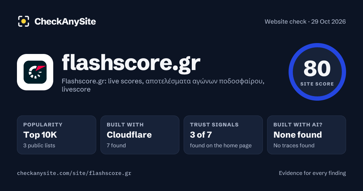 flashscore.gr on CheckAnySite: AI traces none found, popularity Top 10K, site score 80 of 100.