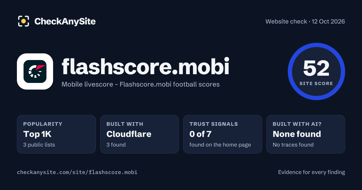 flashscore.mobi on CheckAnySite: AI traces none found, popularity Top 1K, site score 52 of 100.