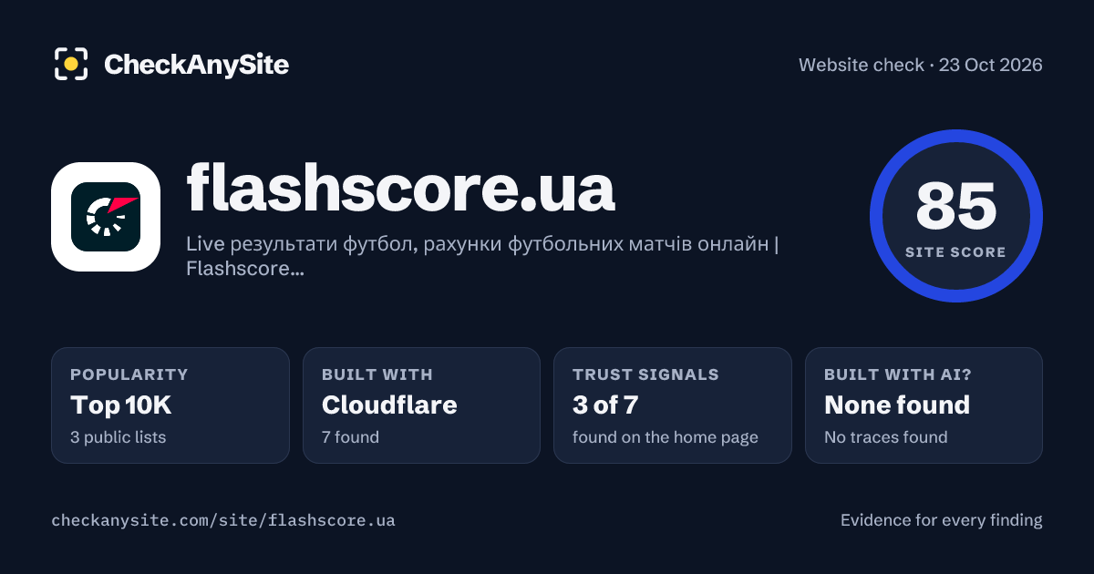 flashscore.ua on CheckAnySite: AI traces none found, popularity Top 10K, site score 85 of 100.