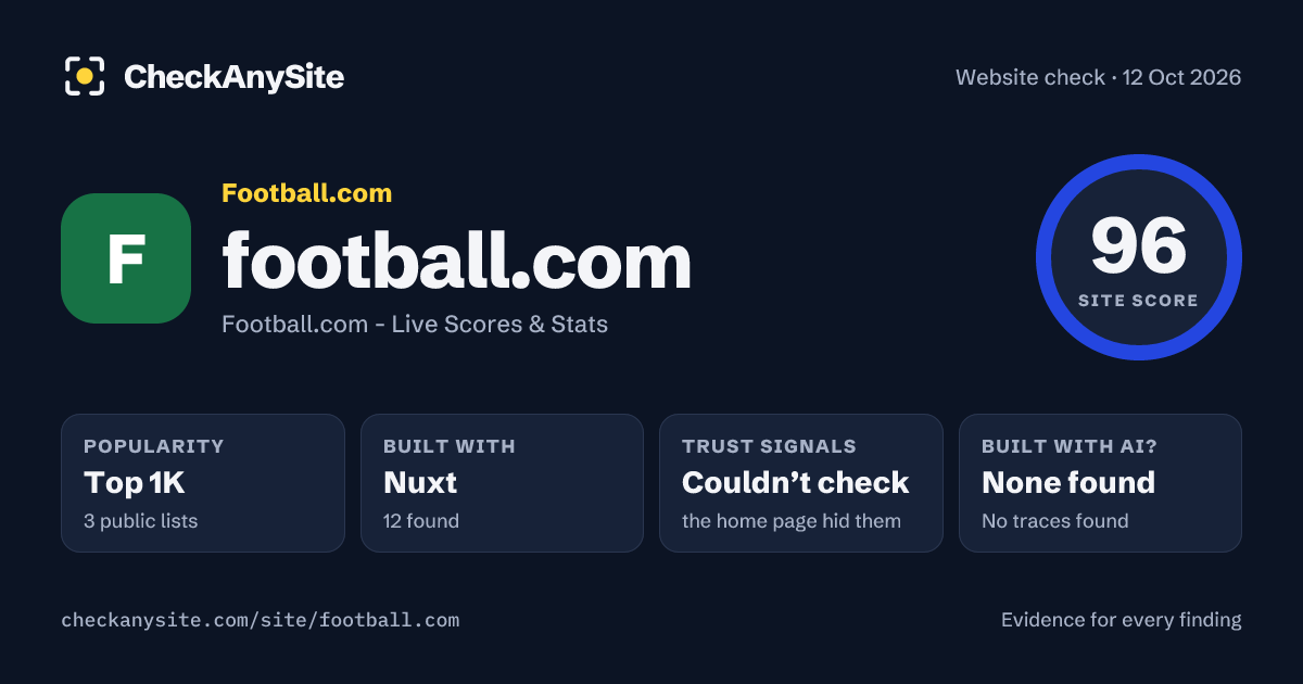 football.com on CheckAnySite: AI traces none found, popularity Top 1K, site score 96 of 100.
