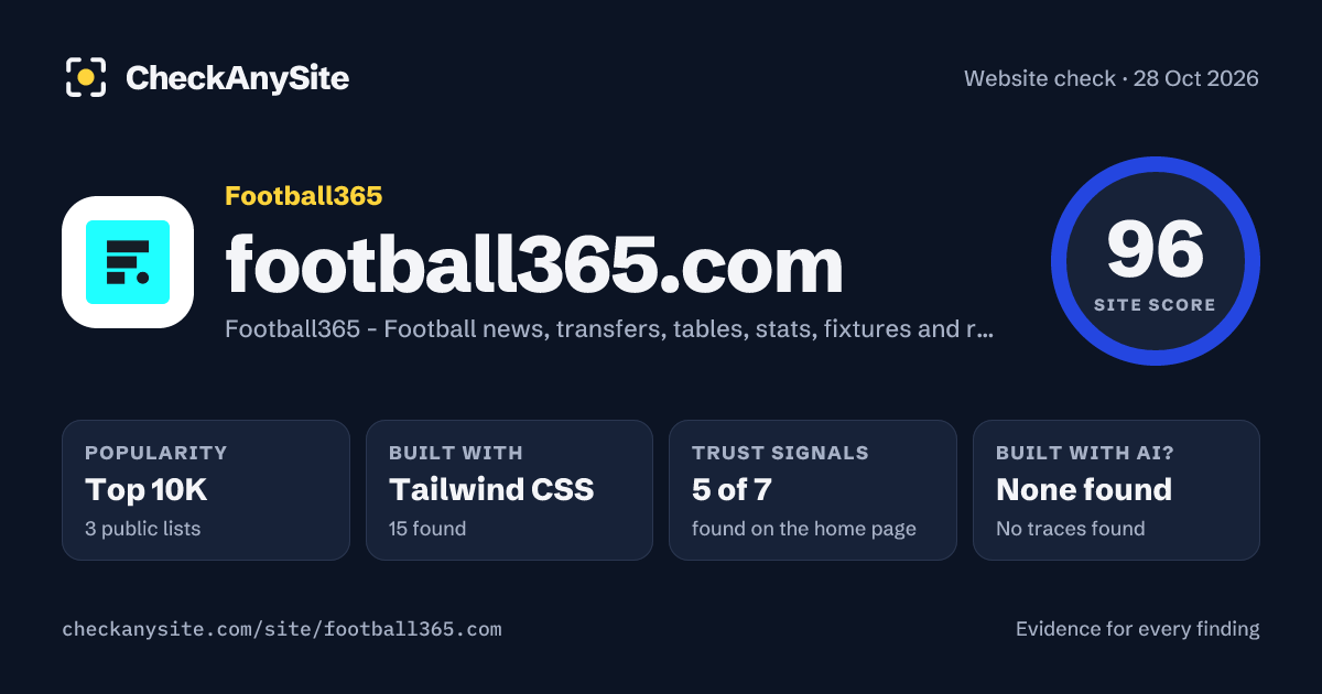 football365.com on CheckAnySite: AI traces none found, popularity Top 10K, site score 96 of 100.