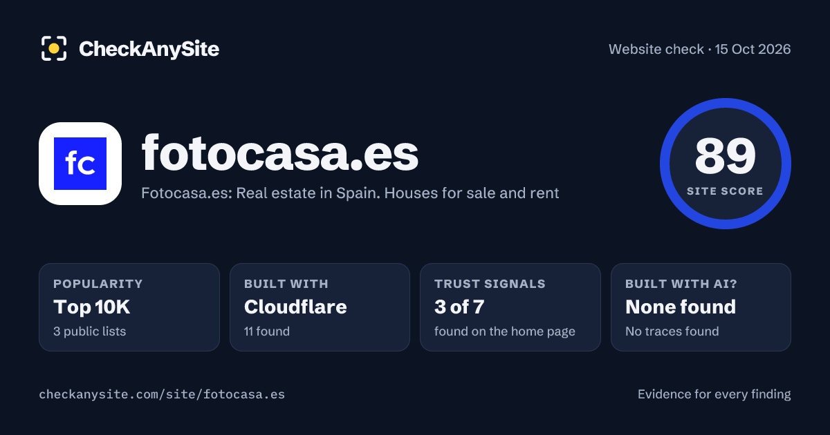 fotocasa.es on CheckAnySite: AI traces none found, popularity Top 10K, site score 89 of 100.