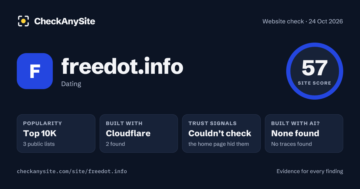 freedot.info on CheckAnySite: AI traces none found, popularity Top 10K, site score 57 of 100.