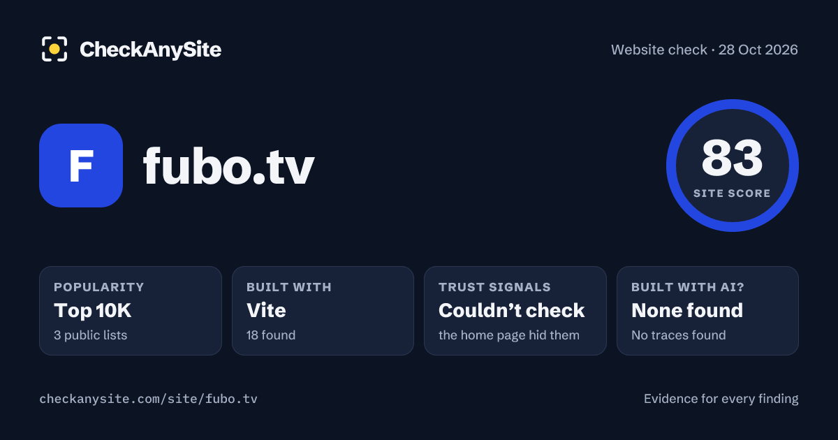 fubo.tv on CheckAnySite: AI traces none found, popularity Top 10K, site score 83 of 100.