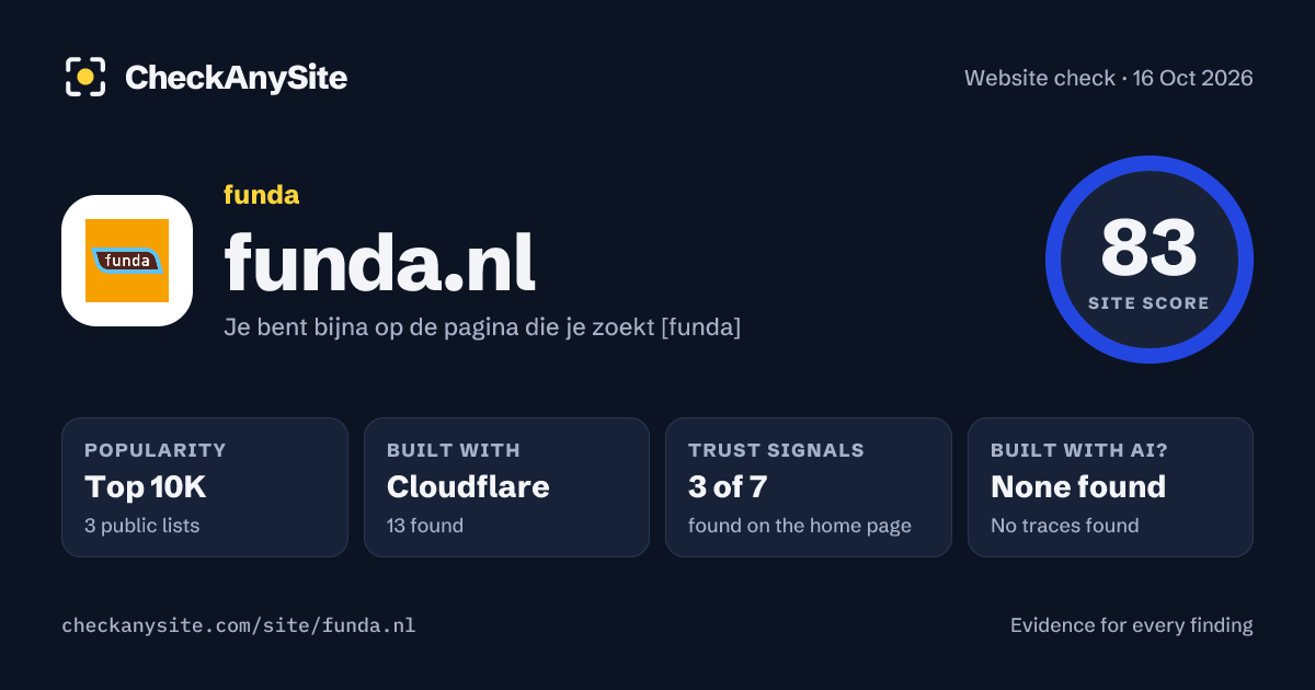 funda.nl on CheckAnySite: AI traces none found, popularity Top 10K, site score 83 of 100.