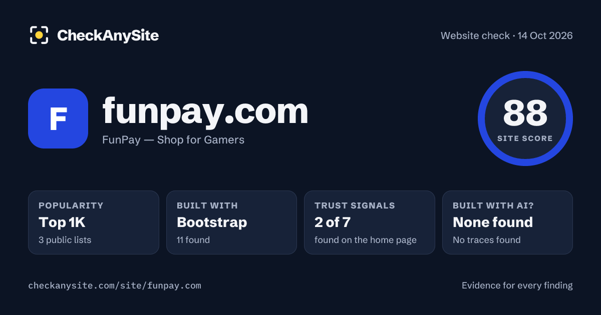 funpay.com on CheckAnySite: AI traces none found, popularity Top 1K, site score 88 of 100.