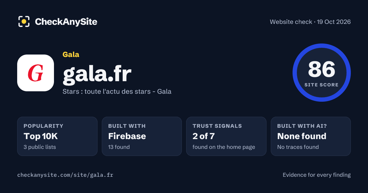 gala.fr on CheckAnySite: AI traces none found, popularity Top 10K, site score 86 of 100.