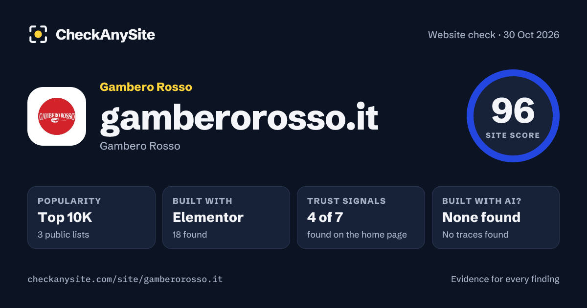 gamberorosso.it on CheckAnySite: AI traces none found, popularity Top 10K, site score 96 of 100.