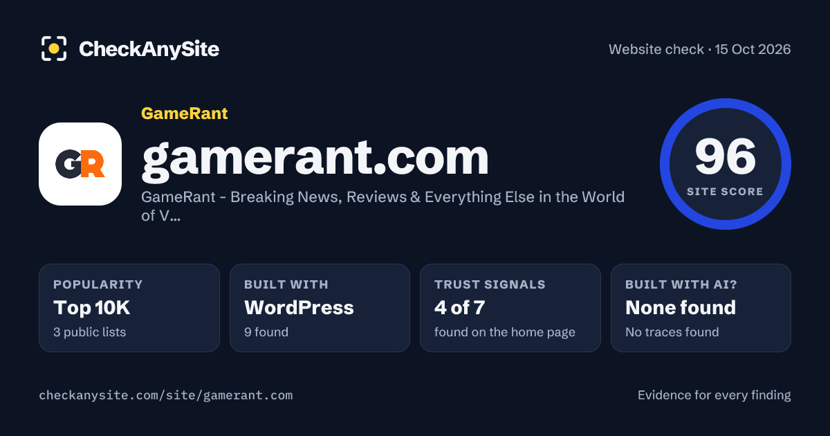 gamerant.com on CheckAnySite: AI traces none found, popularity Top 10K, site score 96 of 100.