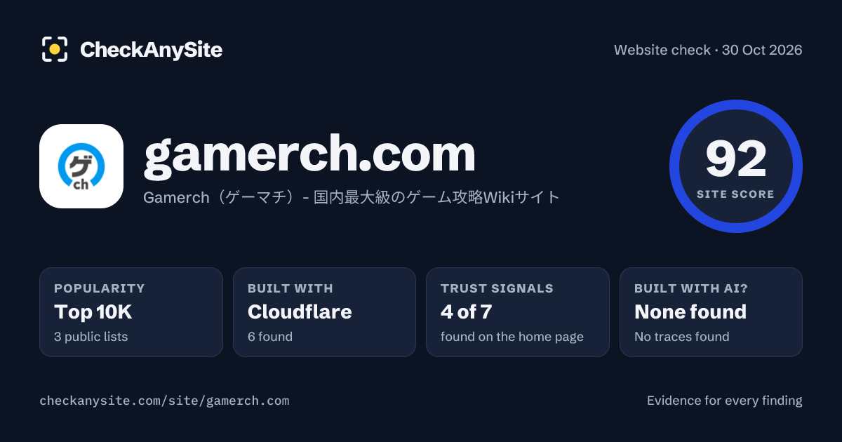 gamerch.com on CheckAnySite: AI traces none found, popularity Top 10K, site score 92 of 100.