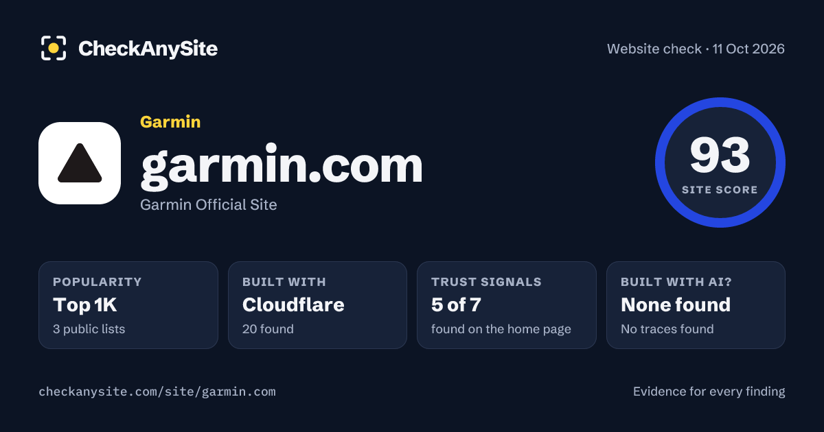 garmin.com on CheckAnySite: AI traces none found, popularity Top 1K, site score 93 of 100.