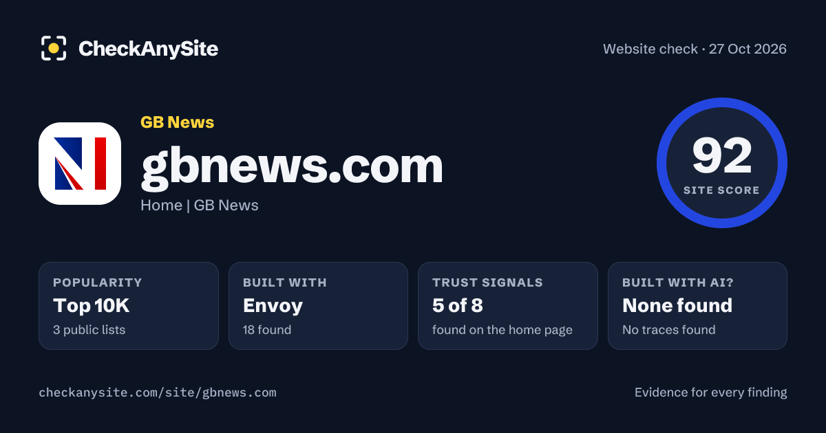 gbnews.com on CheckAnySite: AI traces none found, popularity Top 10K, site score 92 of 100.
