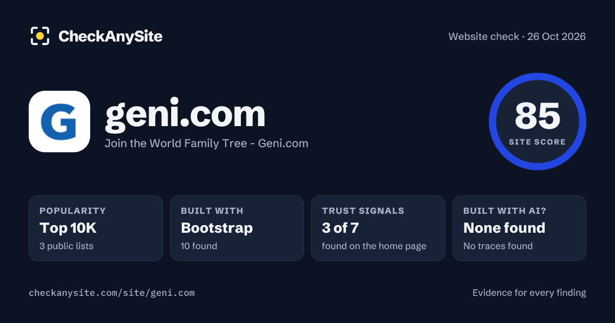 geni.com on CheckAnySite: AI traces none found, popularity Top 10K, site score 85 of 100.