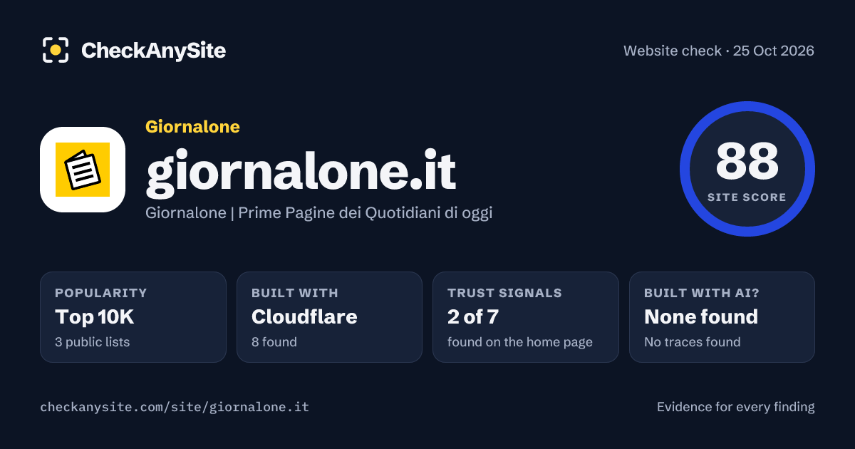 giornalone.it on CheckAnySite: AI traces none found, popularity Top 10K, site score 88 of 100.