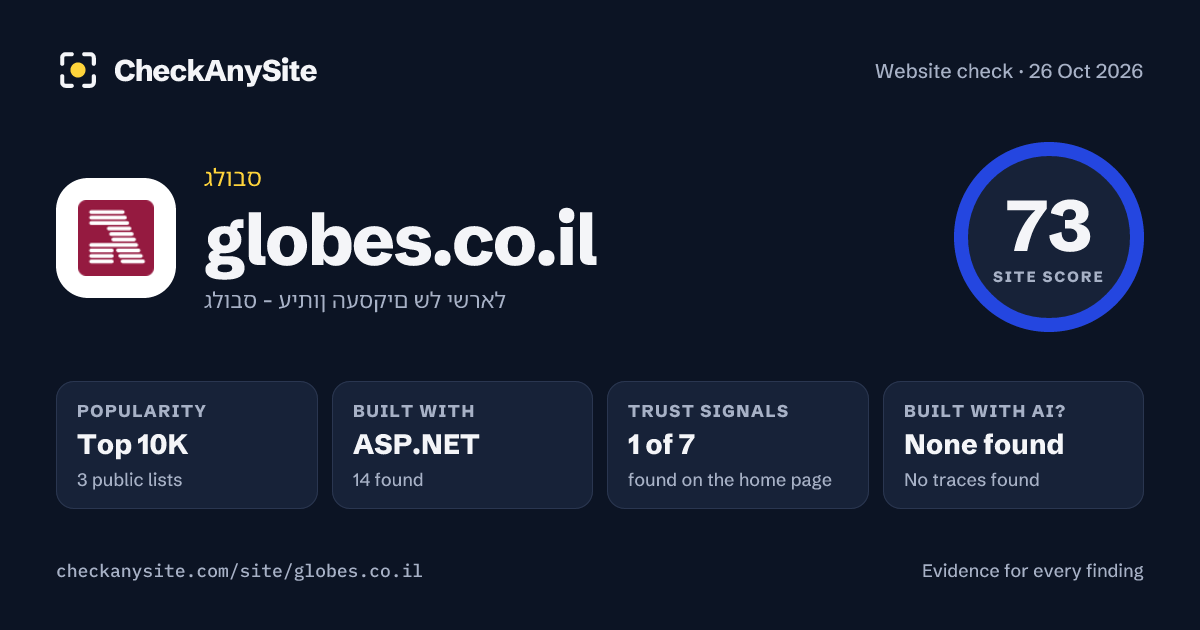 globes.co.il on CheckAnySite: AI traces none found, popularity Top 10K, site score 73 of 100.