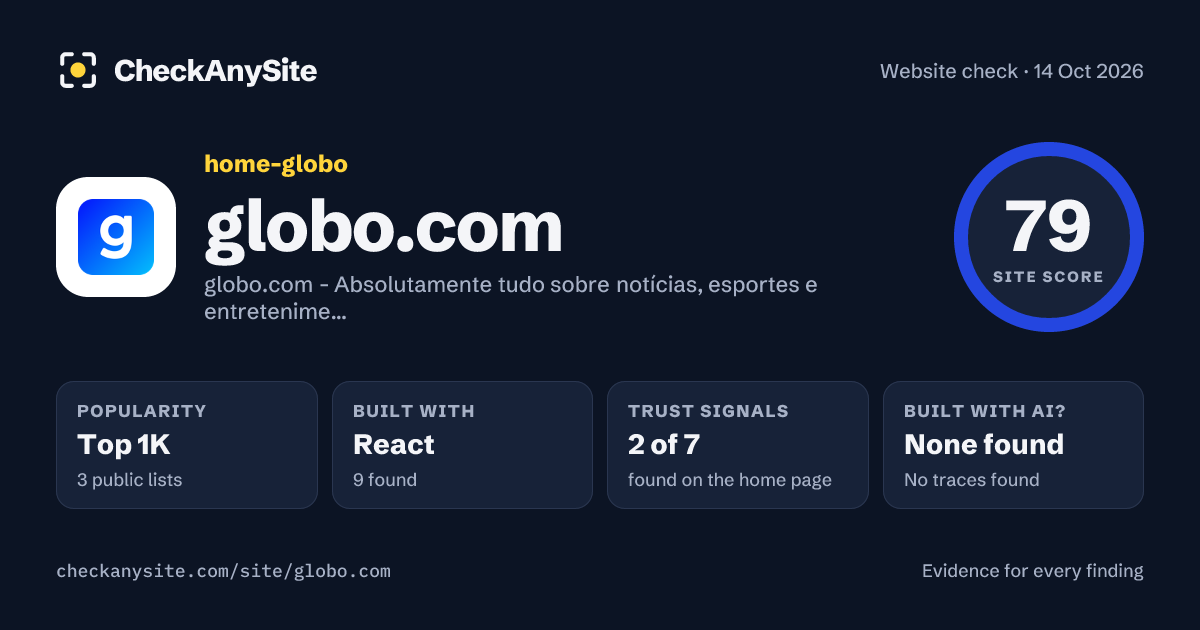 globo.com on CheckAnySite: AI traces none found, popularity Top 1K, site score 79 of 100.