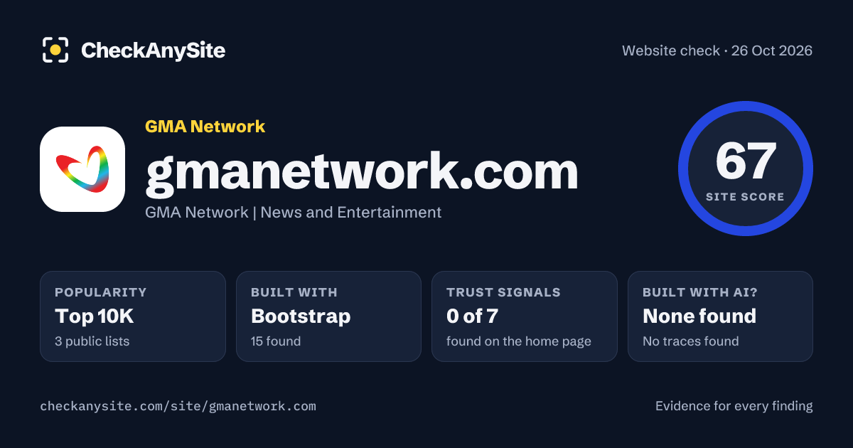 gmanetwork.com on CheckAnySite: AI traces none found, popularity Top 10K, site score 67 of 100.