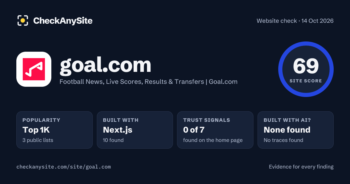 goal.com on CheckAnySite: AI traces none found, popularity Top 1K, site score 69 of 100.